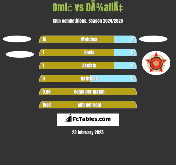 Omić vs DÅ¾afiÄ‡ h2h player stats