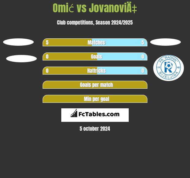 Omić vs JovanoviÄ‡ h2h player stats