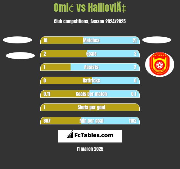 Omić vs HaliloviÄ‡ h2h player stats