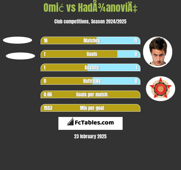 Omić vs HadÅ¾anoviÄ‡ h2h player stats