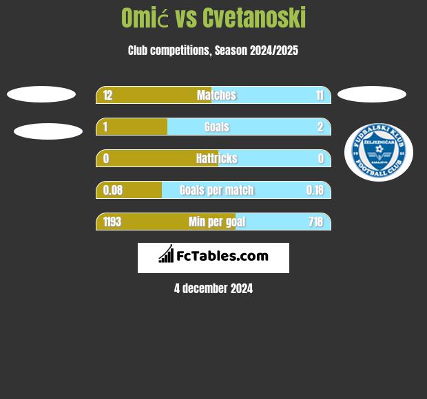 Omić vs Cvetanoski h2h player stats