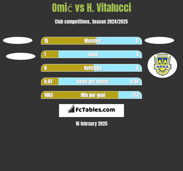 Omić vs H. Vitalucci h2h player stats