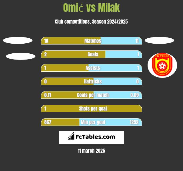 Omić vs Milak h2h player stats