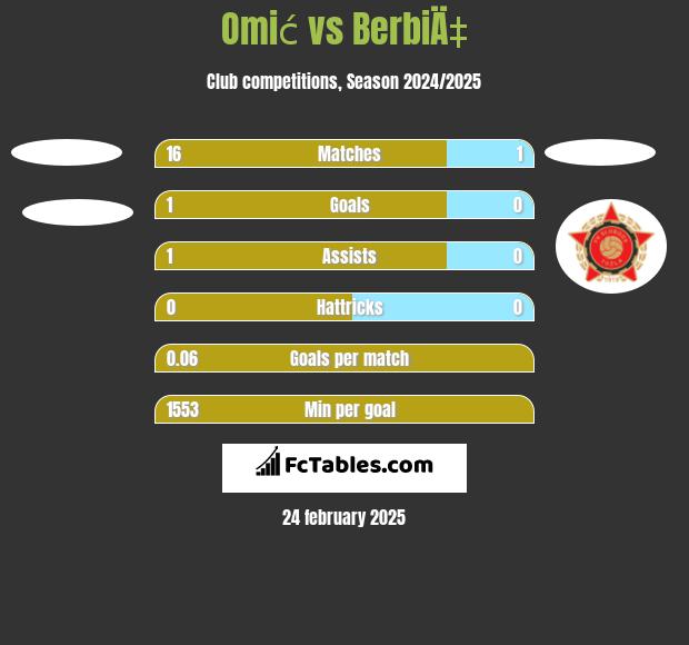 Omić vs BerbiÄ‡ h2h player stats