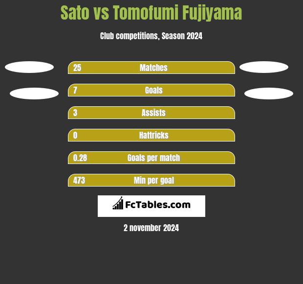 Sato vs Tomofumi Fujiyama h2h player stats