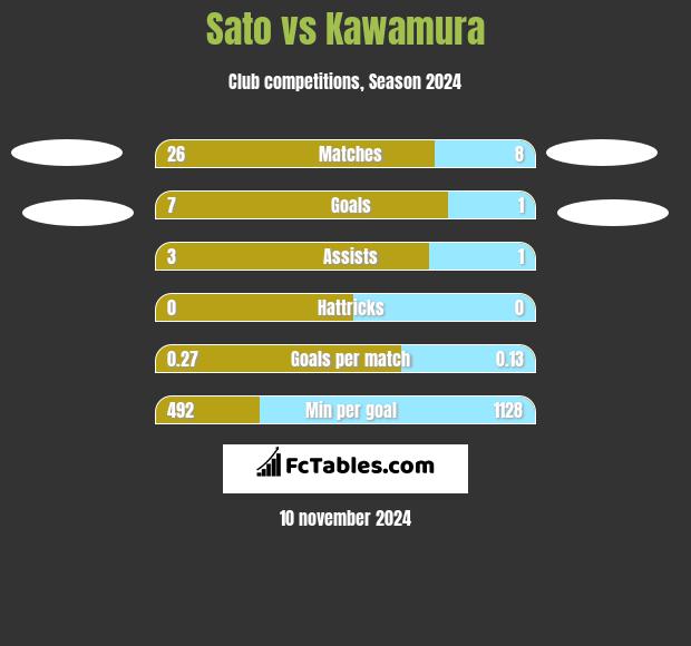 Sato vs Kawamura h2h player stats