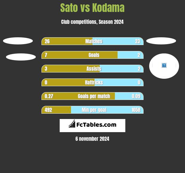 Sato vs Kodama h2h player stats