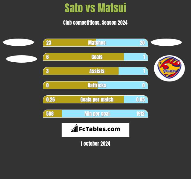 Sato vs Matsui h2h player stats