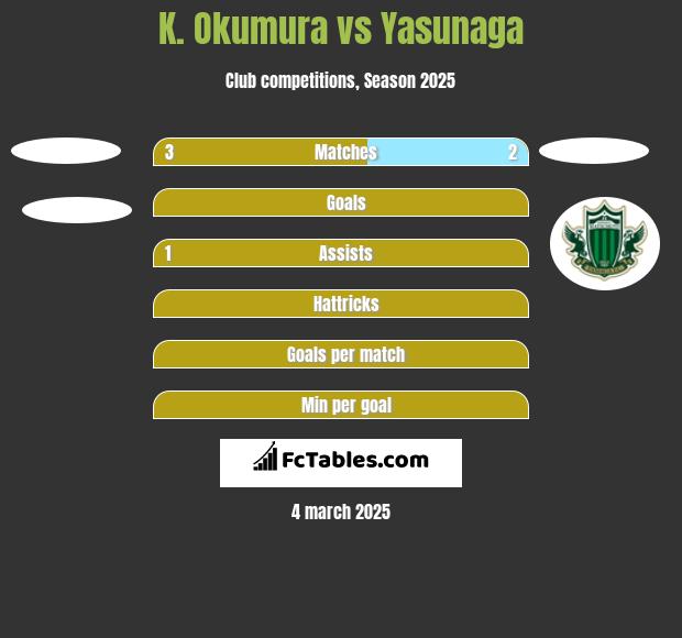 K. Okumura vs Yasunaga h2h player stats