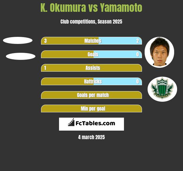 K. Okumura vs Yamamoto h2h player stats