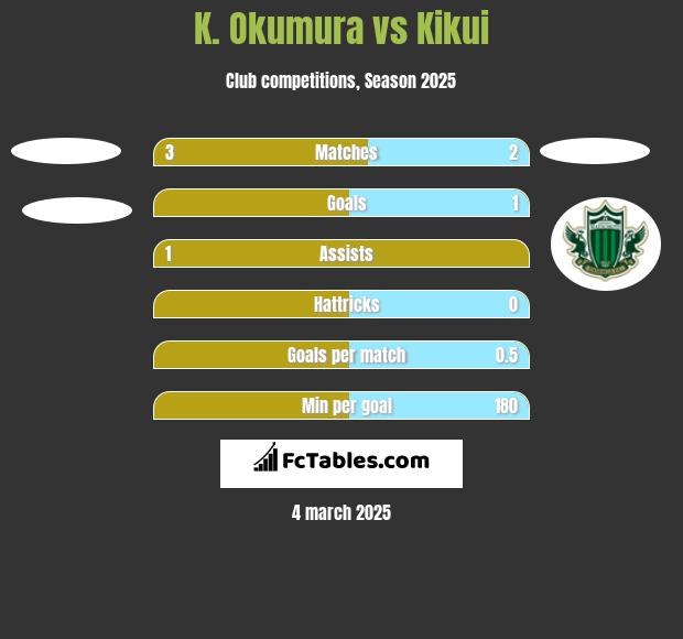 K. Okumura vs Kikui h2h player stats