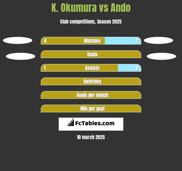 K. Okumura vs Ando h2h player stats