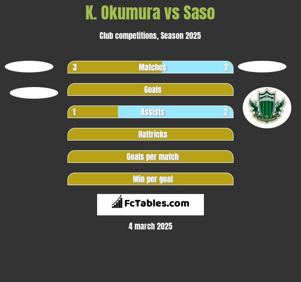 K. Okumura vs Saso h2h player stats