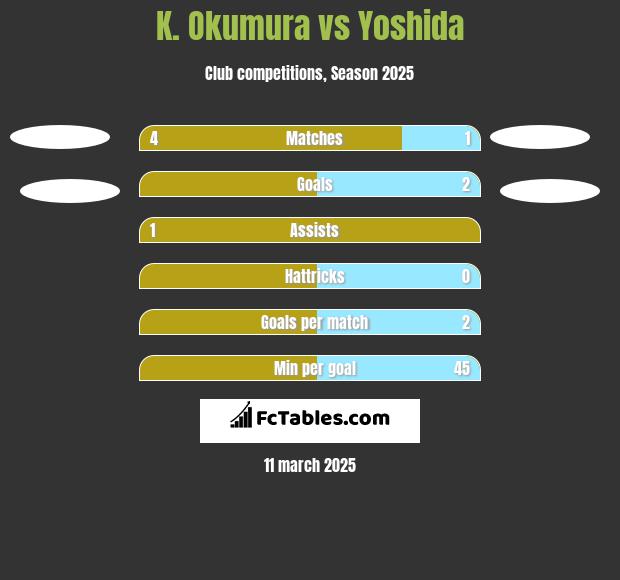 K. Okumura vs Yoshida h2h player stats