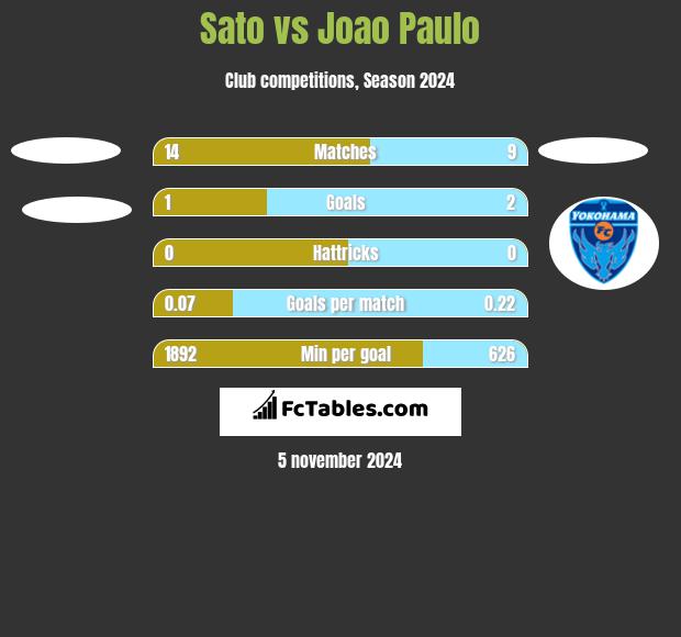 Sato vs Joao Paulo h2h player stats