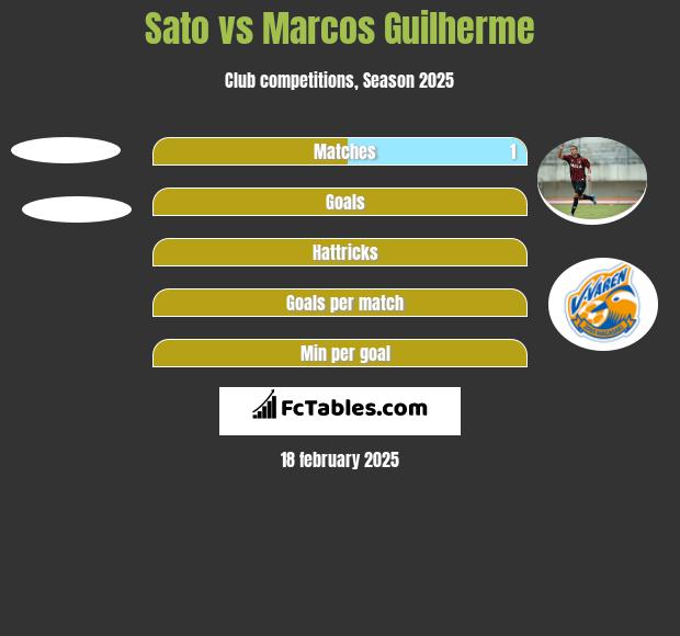 Sato vs Marcos Guilherme h2h player stats