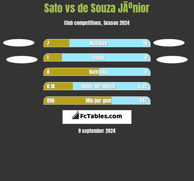 Sato vs de Souza JÃºnior h2h player stats