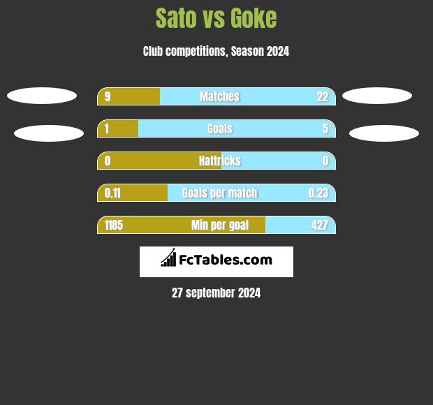 Sato vs Goke h2h player stats