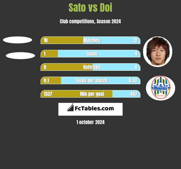 Sato vs Doi h2h player stats