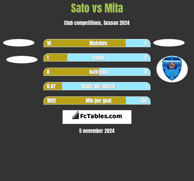 Sato vs Mita h2h player stats