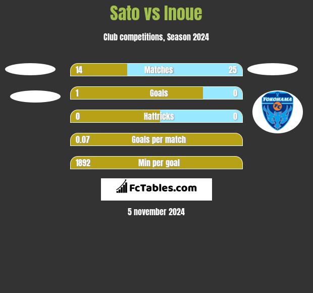 Sato vs Inoue h2h player stats