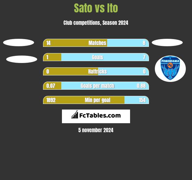 Sato vs Ito h2h player stats