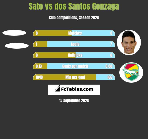 Sato vs dos Santos Gonzaga h2h player stats