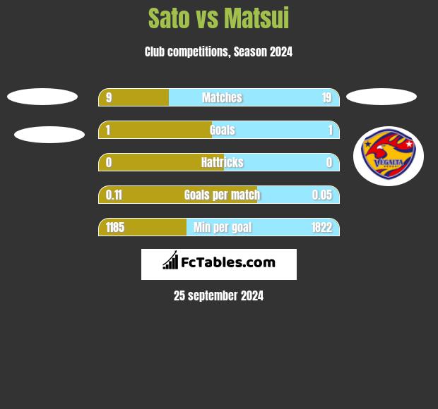 Sato vs Matsui h2h player stats