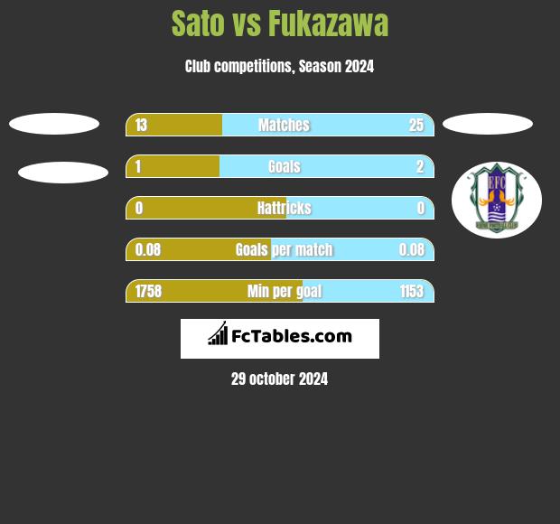 Sato vs Fukazawa h2h player stats