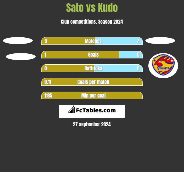 Sato vs Kudo h2h player stats