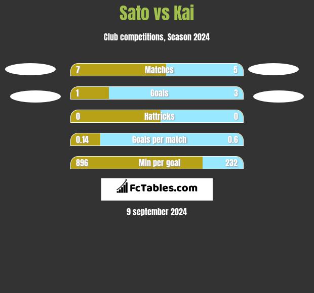 Sato vs Kai h2h player stats