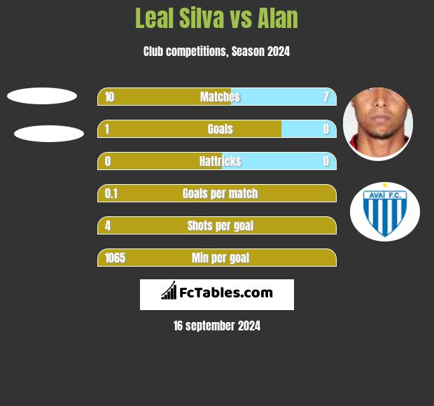 Leal Silva vs Alan h2h player stats