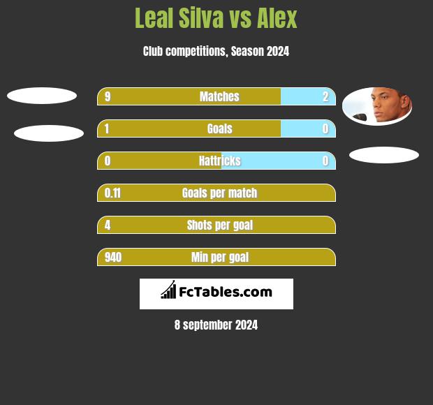 Leal Silva vs Alex h2h player stats