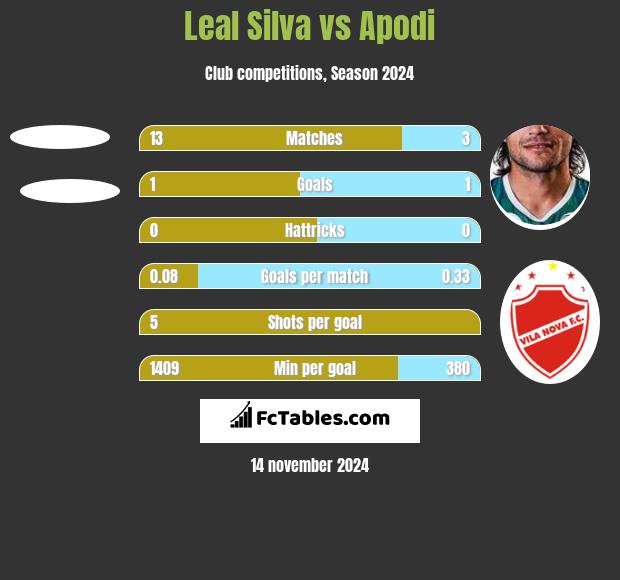 Leal Silva vs Apodi h2h player stats