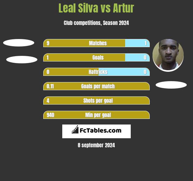 Leal Silva vs Artur h2h player stats