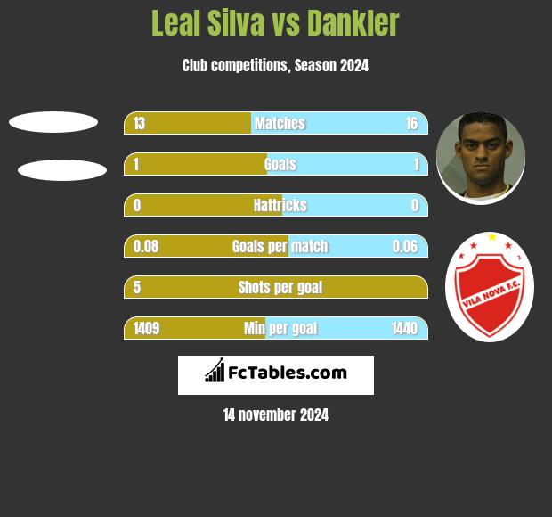 Leal Silva vs Dankler h2h player stats