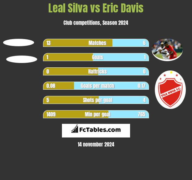 Leal Silva vs Eric Davis h2h player stats