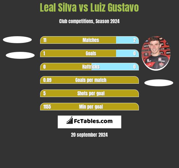 Leal Silva vs Luiz Gustavo h2h player stats