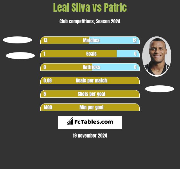 Leal Silva vs Patric h2h player stats