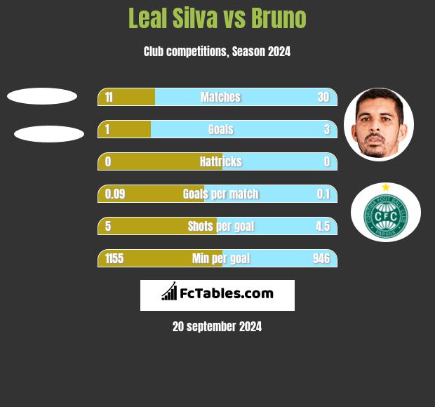 Leal Silva vs Bruno h2h player stats