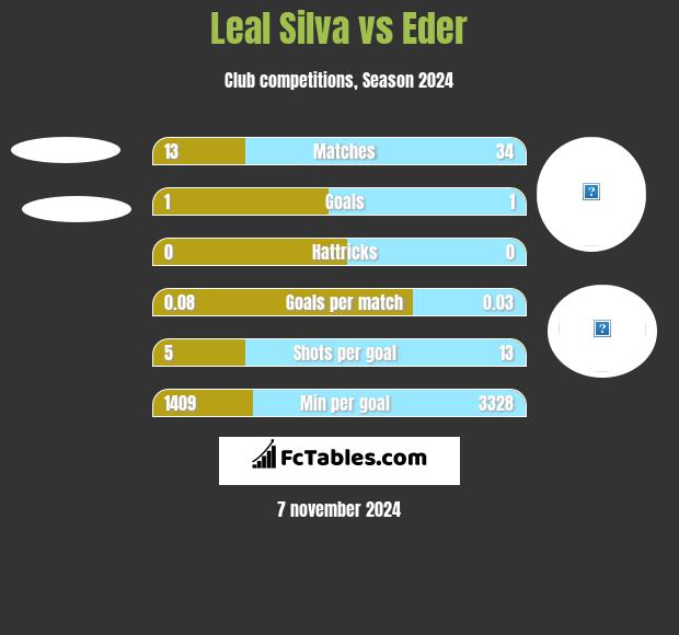 Leal Silva vs Eder h2h player stats