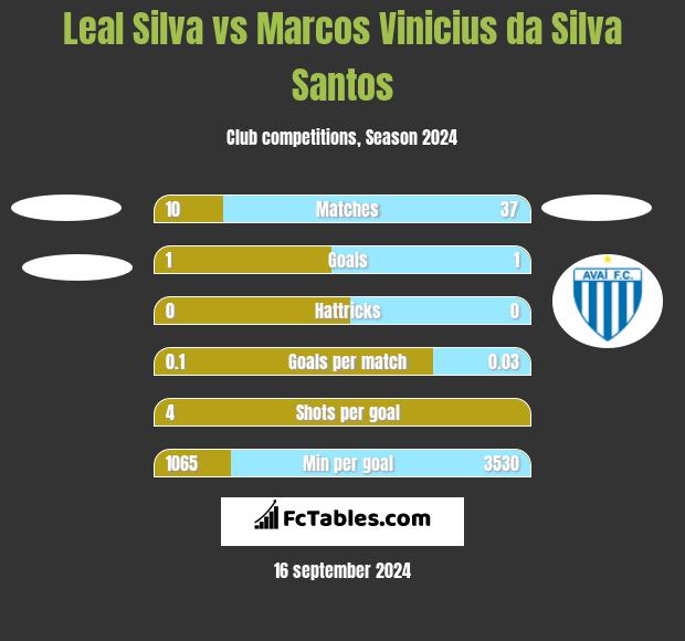 Leal Silva vs Marcos Vinicius da Silva Santos h2h player stats