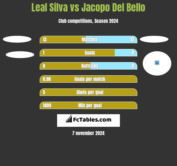 Leal Silva vs Jacopo Del Bello h2h player stats