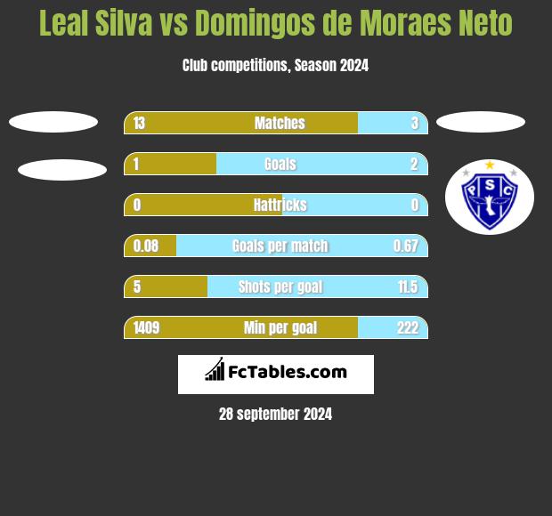 Leal Silva vs Domingos de Moraes Neto h2h player stats