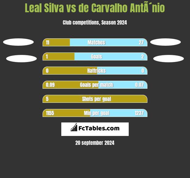 Leal Silva vs de Carvalho AntÃ´nio h2h player stats