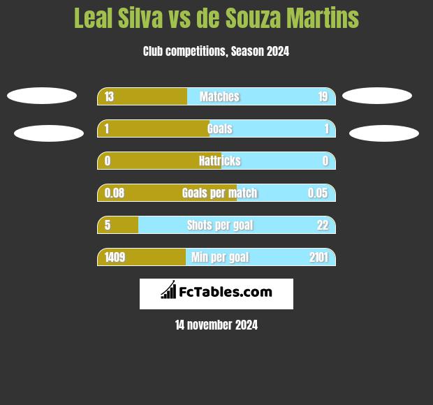 Leal Silva vs de Souza Martins h2h player stats