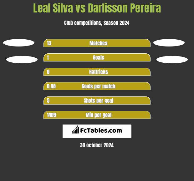 Leal Silva vs Darlisson Pereira h2h player stats