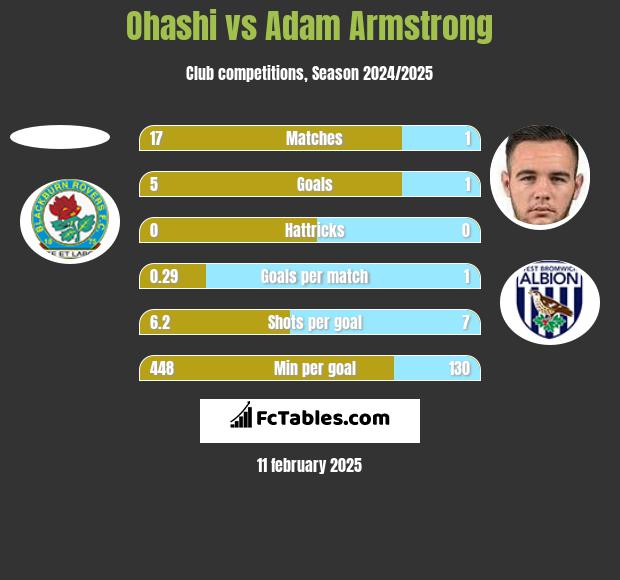 Ohashi vs Adam Armstrong h2h player stats