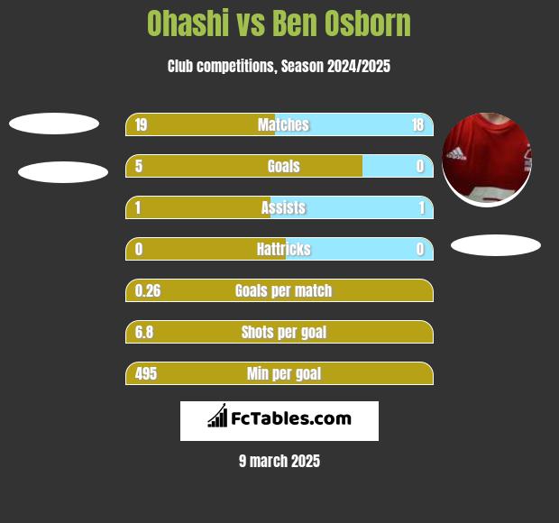 Ohashi vs Ben Osborn h2h player stats