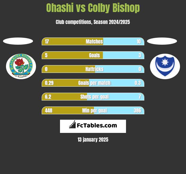 Ohashi vs Colby Bishop h2h player stats